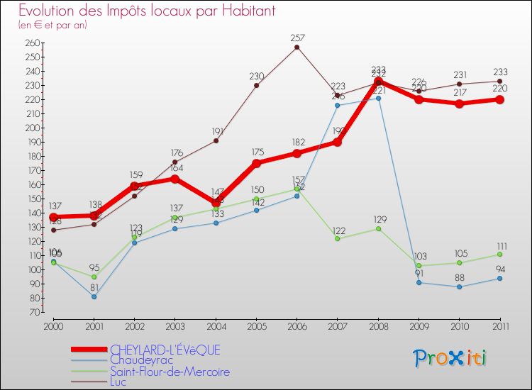 Evolution et montant des impôts locaux par Habitant pour CHEYLARD-L'ÉVêQUE et les communes proches Comparaison des impôts locaux par habitant pour CHEYLARD-L'ÉVêQUE et les communes voisines