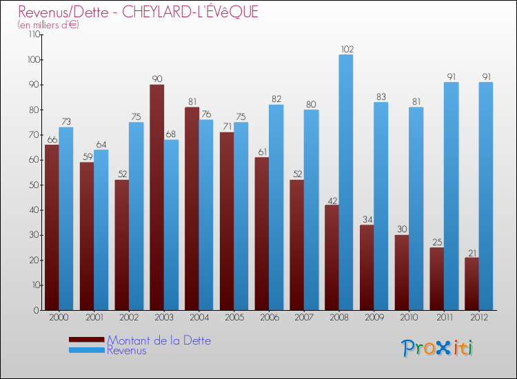 Evolution comparée de la dette et des revenus pour la commune de CHEYLARD-L'ÉVêQUE de 2000 à 2012 Comparaison de la dette et des revenus pour CHEYLARD-L'ÉVêQUE de 2000 à 2012