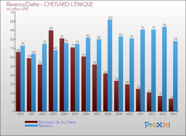 Evolution comparée de la dette et des revenus pour la commune de CHEYLARD-L'ÉVêQUE de 2000 à 2014 Comparaison de la dette et des revenus pour CHEYLARD-L'ÉVêQUE de 2000 à 2014