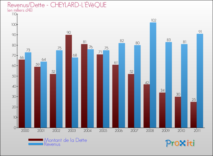 Evolution comparée de la dette et des revenus pour la commune de CHEYLARD-L'ÉVêQUE de 2000 à 2011 Comparaison de la dette et des revenus pour CHEYLARD-L'ÉVêQUE de 2000 à 2011