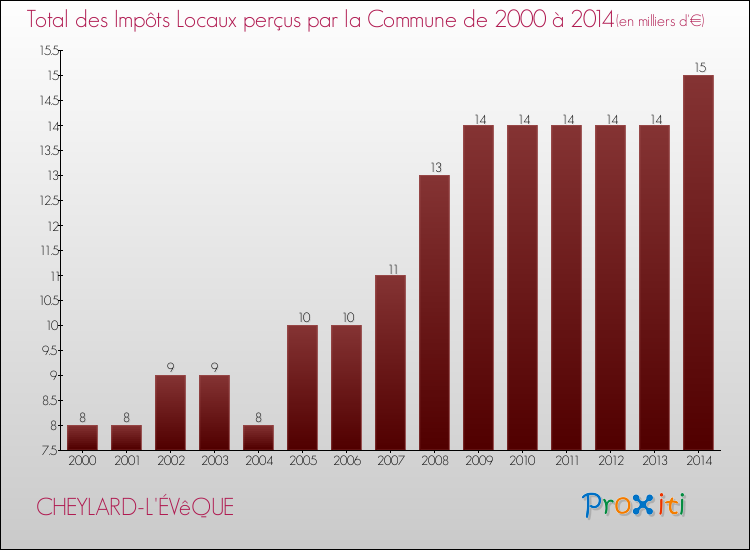 Evolution des Impôts Locaux pour la commune de CHEYLARD-L'ÉVêQUE de 2000 à 2014 Evolution des Impôts Locaux pour CHEYLARD-L'ÉVêQUE de 2000 à 2014