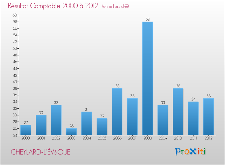 Evolution du résultat comptable pour la commune de CHEYLARD-L'ÉVêQUE de 2000 à 2012 Evolution du résultat comptable pour CHEYLARD-L'ÉVêQUE de 2000 à 2012