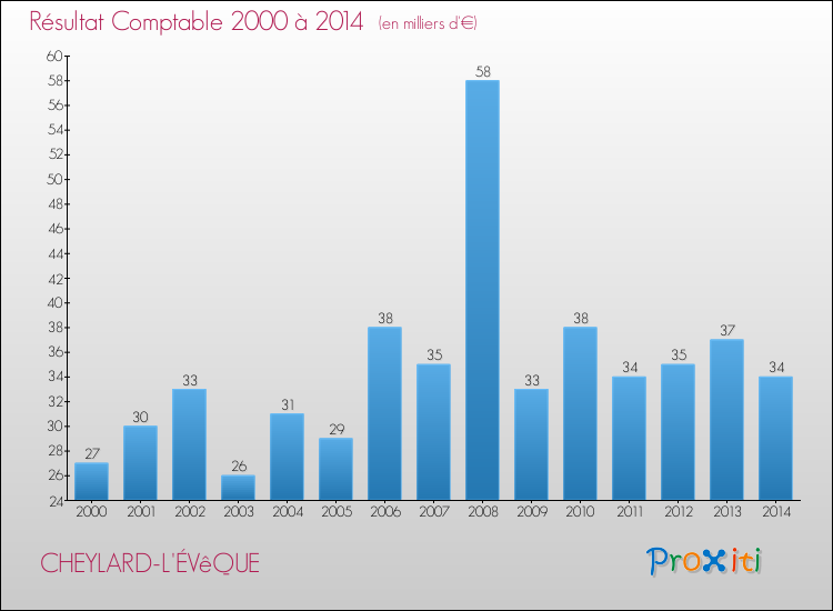 Evolution du résultat comptable pour la commune de CHEYLARD-L'ÉVêQUE de 2000 à 2014 Evolution du résultat comptable pour CHEYLARD-L'ÉVêQUE de 2000 à 2014