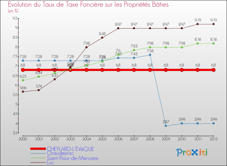 Evolution du taux de la taxe foncière sur le bati pour CHEYLARD-L'ÉVêQUE et les communes proches de 2000 à 2012 Comparaison des taux de taxe foncière sur le bati pour CHEYLARD-L'ÉVêQUE et les communes voisines de 2000 à 2012