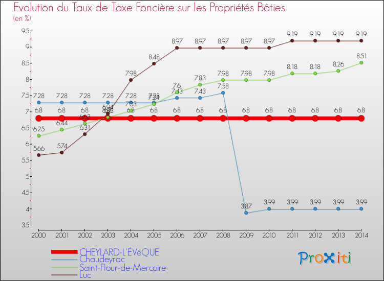 Evolution du taux de la taxe foncière sur le bati pour CHEYLARD-L'ÉVêQUE et les communes proches de 2000 à 2014 Comparaison des taux de taxe foncière sur le bati pour CHEYLARD-L'ÉVêQUE et les communes voisines de 2000 à 2014