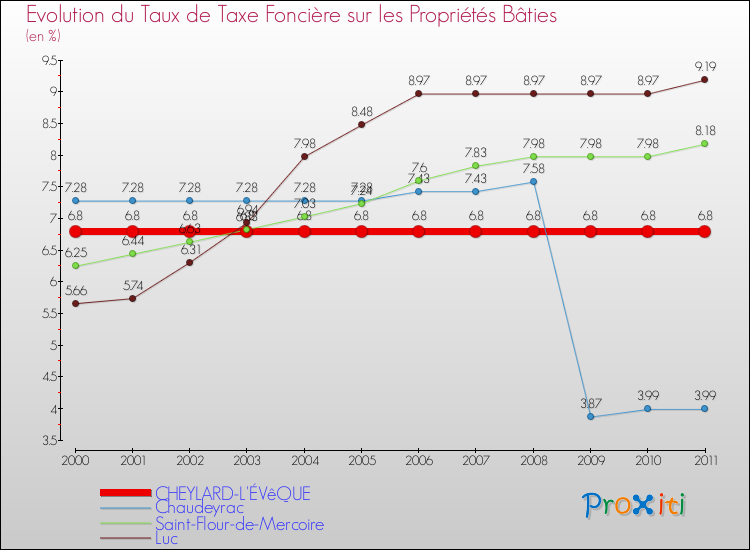 Evolution du taux de la taxe foncière sur le bati pour CHEYLARD-L'ÉVêQUE et les communes proches Comparaison des taux de taxe foncière sur le bati pour CHEYLARD-L'ÉVêQUE et les communes voisines
