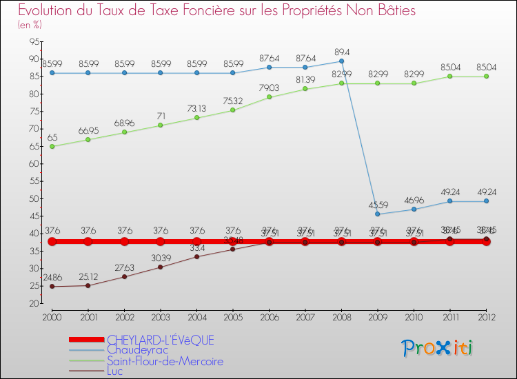 Evolution du taux de la taxe foncière sur les immeubles et terrains non batis pour CHEYLARD-L'ÉVêQUE et les communes proches de 2000 à 2012 Comparaison des taux de la taxe foncière sur les immeubles et terrains non batis pour CHEYLARD-L'ÉVêQUE et les communes voisines de 2000 à 2012