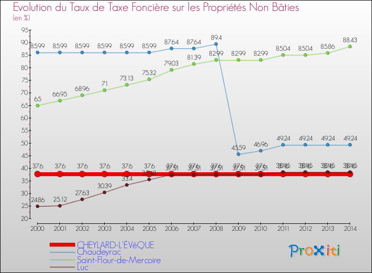 Evolution du taux de la taxe foncière sur les immeubles et terrains non batis pour CHEYLARD-L'ÉVêQUE et les communes proches de 2000 à 2014 Comparaison des taux de la taxe foncière sur les immeubles et terrains non batis pour CHEYLARD-L'ÉVêQUE et les communes voisines de 2000 à 2014