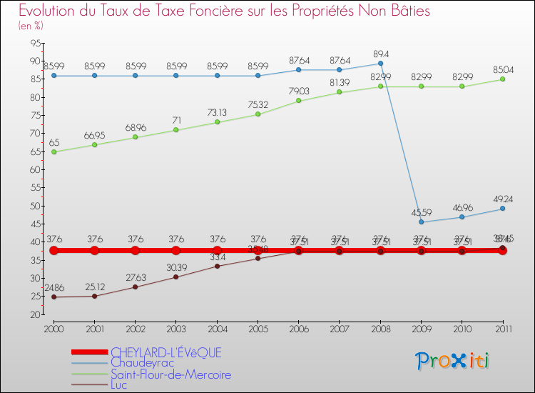 Evolution du taux de la taxe foncière sur les immeubles et terrains non batis pour CHEYLARD-L'ÉVêQUE et les communes proches Comparaison des taux de la taxe foncière sur les immeubles et terrains non batis pour CHEYLARD-L'ÉVêQUE et les communes voisines