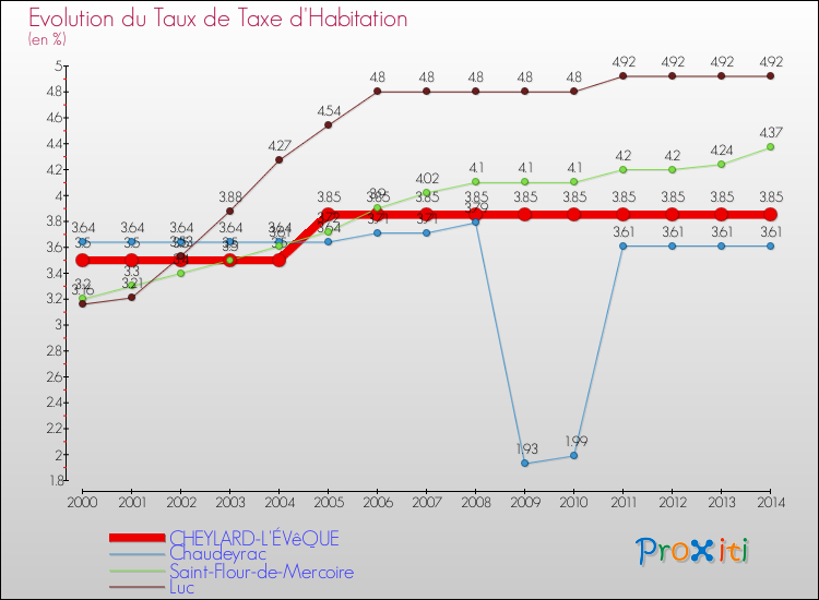 Evolution du taux de la taxe d'habitation pour CHEYLARD-L'ÉVêQUE et les communes proches de 2000 à 2014 Comparaison des taux de la taxe d'habitation pour CHEYLARD-L'ÉVêQUE et les communes voisines de 2000 à 2014