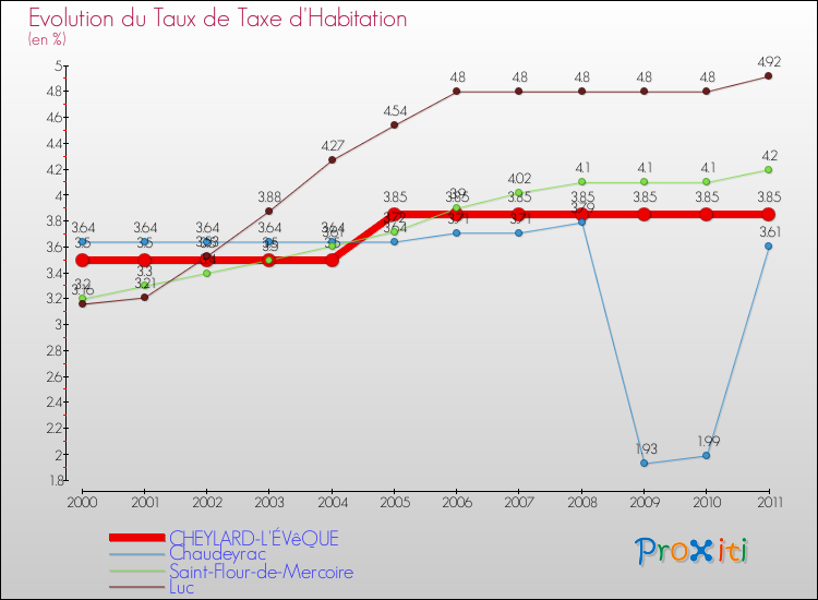 Evolution du taux de la taxe d'habitation pour CHEYLARD-L'ÉVêQUE et les communes proches Comparaison des taux de la taxe d'habitation pour CHEYLARD-L'ÉVêQUE et les communes voisines