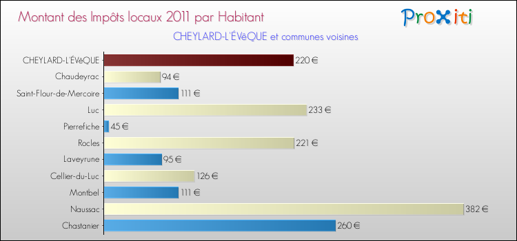 Montant des impôts locaux par Habitant pour CHEYLARD-L'ÉVêQUE et les communes proches Comparaison des impôts locaux par habitant pour CHEYLARD-L'ÉVêQUE et les communes voisines