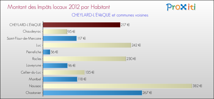 Montant des impôts locaux par Habitant pour CHEYLARD-L'ÉVêQUE et les communes proches Comparaison des impôts locaux par habitant pour CHEYLARD-L'ÉVêQUE et les communes voisines
