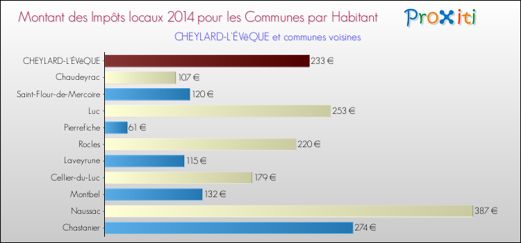 Montant des impôts locaux par Habitant pour CHEYLARD-L'ÉVêQUE et les communes proches en 2014 Comparaison des impôts locaux par habitant pour CHEYLARD-L'ÉVêQUE et les communes voisines en 2014