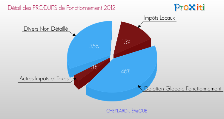 Décomposition du Budget de Fonctionnement 2012 de la commune de CHEYLARD-L'ÉVêQUE Budget de Fonctionnement 2012 pour la commune de CHEYLARD-L'ÉVêQUE