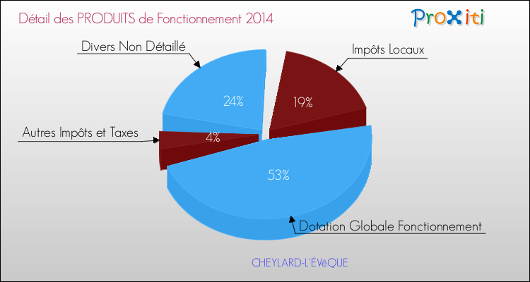 Décomposition du Budget de Fonctionnement 2014 de la commune de CHEYLARD-L'ÉVêQUE Budget de Fonctionnement 2014 pour la commune de CHEYLARD-L'ÉVêQUE