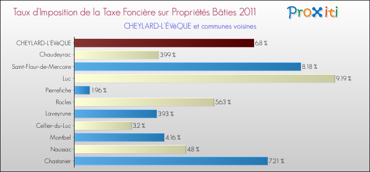 Taux d'imposition de la taxe foncière sur le bati 2011 pour CHEYLARD-L'ÉVêQUE et les communes proches Comparaison des taux d'imposition de la taxe foncière sur le bati 2011 pour CHEYLARD-L'ÉVêQUE et les communes voisines