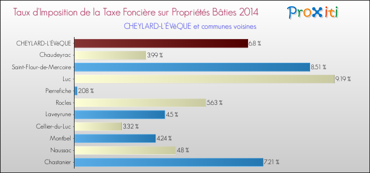 Taux d'imposition de la taxe foncière sur le bati 2014 pour CHEYLARD-L'ÉVêQUE et les communes proches Comparaison des taux d'imposition de la taxe foncière sur le bati 2014 pour CHEYLARD-L'ÉVêQUE et les communes voisines