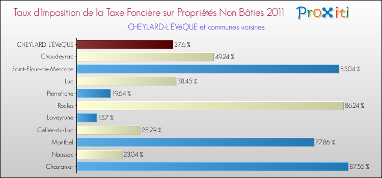 Taux d'imposition de la taxe foncière sur les immeubles et terrains non batis 2011 pour CHEYLARD-L'ÉVêQUE et les communes proches Comparaison des taux d'imposition de la taxe foncière sur les immeubles et terrains non batis 2011 pour CHEYLARD-L'ÉVêQUE et les communes voisines