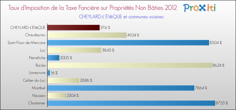 Taux d'imposition de la taxe foncière sur les immeubles et terrains non batis 2012 pour CHEYLARD-L'ÉVêQUE et les communes proches Comparaison des taux d'imposition de la taxe foncière sur les immeubles et terrains non batis 2012 pour CHEYLARD-L'ÉVêQUE et les communes voisines