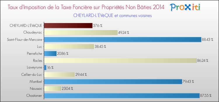 Taux d'imposition de la taxe foncière sur les immeubles et terrains non batis 2014 pour CHEYLARD-L'ÉVêQUE et les communes proches Comparaison des taux d'imposition de la taxe foncière sur les immeubles et terrains non batis 2014 pour CHEYLARD-L'ÉVêQUE et les communes voisines