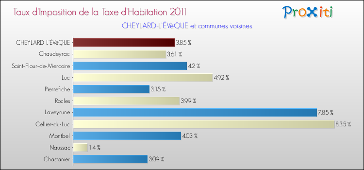 Taux d'imposition de la taxe d'habitation 2011 pour CHEYLARD-L'ÉVêQUE et les communes proches Comparaison des taux d'imposition de la taxe d'habitation 2011 pour CHEYLARD-L'ÉVêQUE et les communes voisines