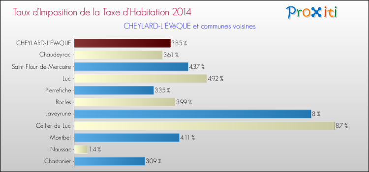Taux d'imposition de la taxe d'habitation 2014 pour CHEYLARD-L'ÉVêQUE et les communes proches Comparaison des taux d'imposition de la taxe d'habitation 2014 pour CHEYLARD-L'ÉVêQUE et les communes voisines