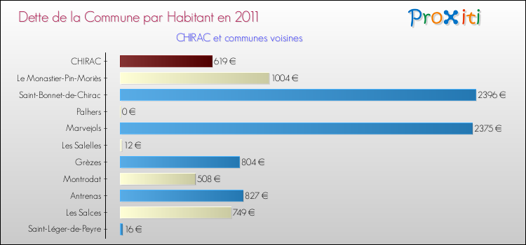 Dette par habitant de la commune en 2011 pour CHIRAC et les communes proches Comparaison de la dette par habitant de la commune en 2011 pour CHIRAC et les communes voisines