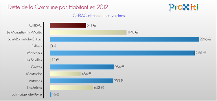 Dette par habitant de la commune en 2012 pour CHIRAC et les communes proches Comparaison de la dette par habitant de la commune en 2012 pour CHIRAC et les communes voisines