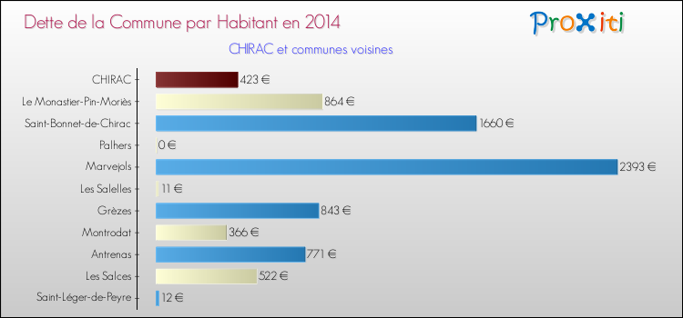 Dette par habitant de la commune en 2014 pour CHIRAC et les communes proches Comparaison de la dette par habitant de la commune en 2014 pour CHIRAC et les communes voisines