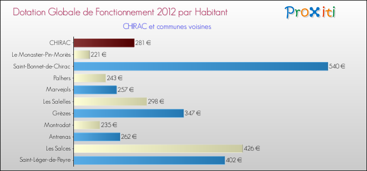 Montant des dotations globales de fonctionnement DGF par Habitant pour CHIRAC et les communes proches Comparaison des des dotations globales de fonctionnement DGF par habitant pour CHIRAC et les communes voisines