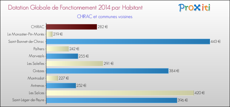 Montant des dotations globales de fonctionnement DGF par Habitant pour CHIRAC et les communes proches en 2014. Comparaison des des dotations globales de fonctionnement DGF par habitant pour CHIRAC et les communes voisines en 2014.