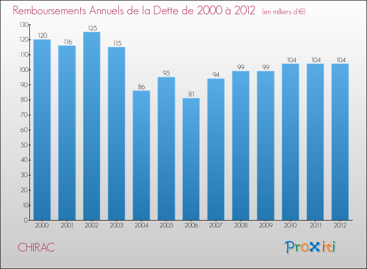 Evolution de l'annuité de la dette pour la commune de CHIRAC de 2000 à 2012 Annuités de la dette pour CHIRAC de 2000 à 2012