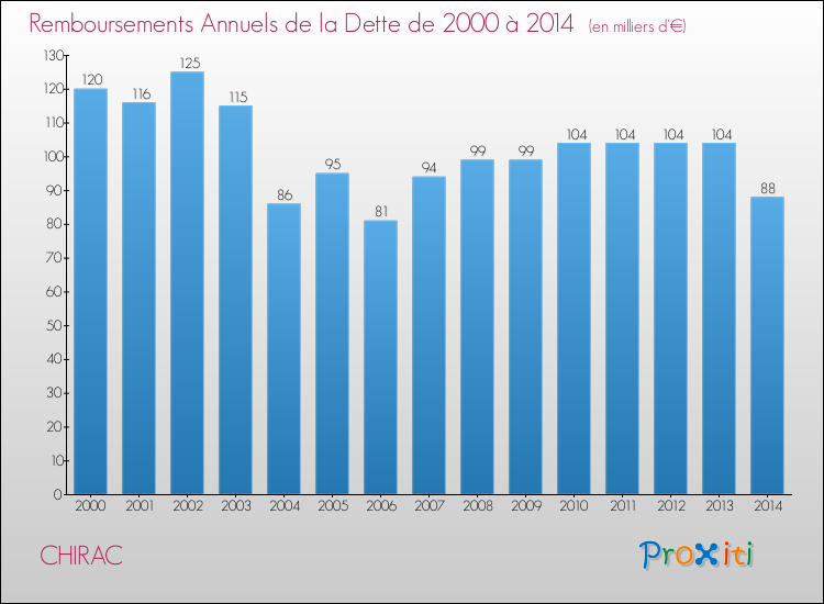 Evolution de l'annuité de la dette pour la commune de CHIRAC de 2000 à 2014 Annuités de la dette pour CHIRAC de 2000 à 2014