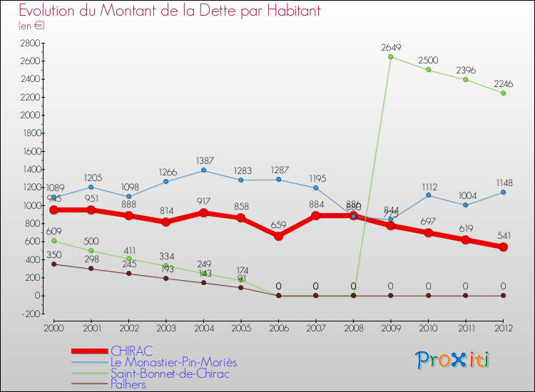 Evolution de la dette par habitant pour la commune de CHIRAC et les communes proches de 2000 à 2012 Comparaison de la dette par habitant pour CHIRAC et les communes voisines de 2000 à 2012