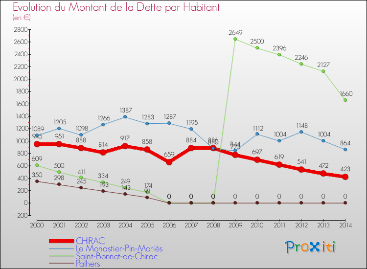 Evolution de la dette par habitant pour la commune de CHIRAC et les communes proches de 2000 à 2014 Comparaison de la dette par habitant pour CHIRAC et les communes voisines de 2000 à 2014