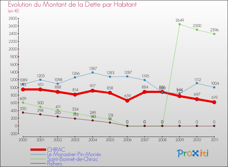 Evolution de la dette par habitant pour la commune de CHIRAC et les communes proches Comparaison de la dette par habitant pour CHIRAC et les communes voisines