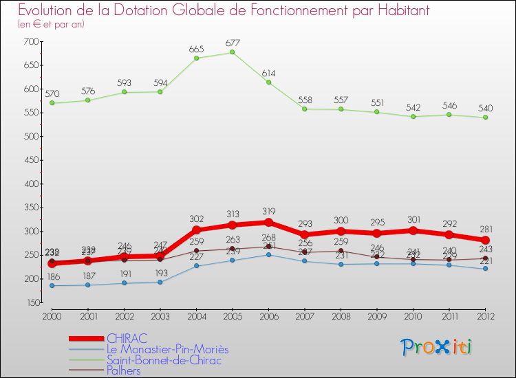 Evolution et montant de la dotation globale de fonctionnement par Habitant pour CHIRAC et les communes proches Comparaison des dotations globales de fonctionnement par habitant pour CHIRAC et les communes voisines