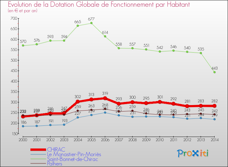 Evolution et montant de la dotation globale de fonctionnement par Habitant pour CHIRAC et les communes proches de 2000 à 2014. Comparaison des dotations globales de fonctionnement par habitant pour CHIRAC et les communes voisines de 2000 à 2014.