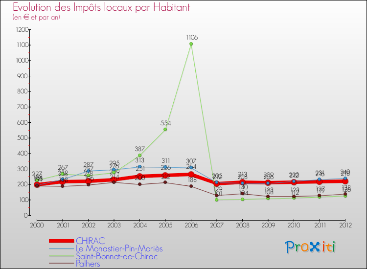 Evolution et montant des impôts locaux par Habitant pour CHIRAC et les communes proches Comparaison des impôts locaux par habitant pour CHIRAC et les communes voisines