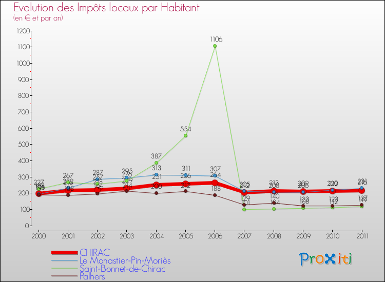 Evolution et montant des impôts locaux par Habitant pour CHIRAC et les communes proches Comparaison des impôts locaux par habitant pour CHIRAC et les communes voisines