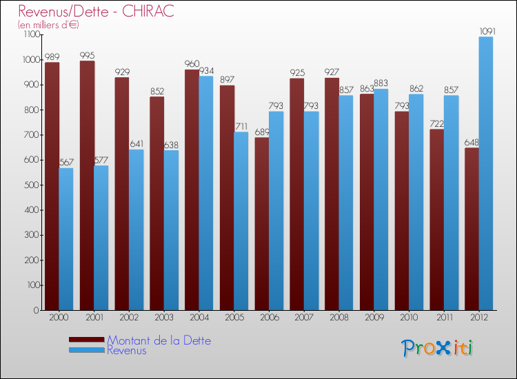 Evolution comparée de la dette et des revenus pour la commune de CHIRAC de 2000 à 2012 Comparaison de la dette et des revenus pour CHIRAC de 2000 à 2012