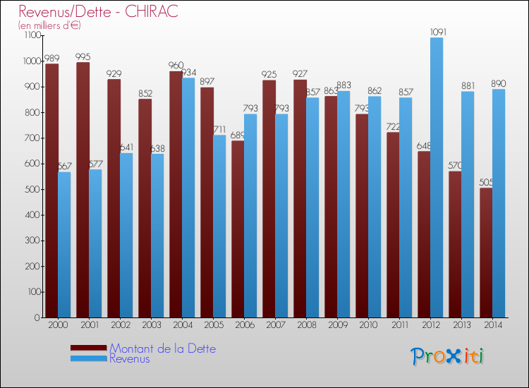 Evolution comparée de la dette et des revenus pour la commune de CHIRAC de 2000 à 2014 Comparaison de la dette et des revenus pour CHIRAC de 2000 à 2014