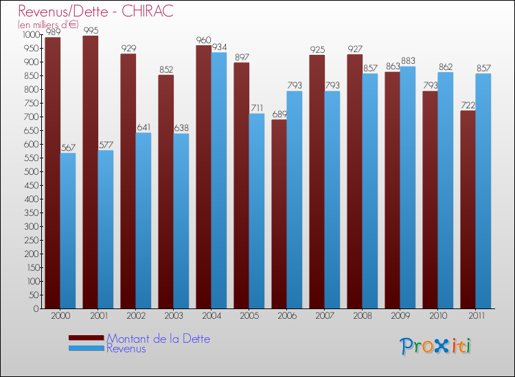 Evolution comparée de la dette et des revenus pour la commune de CHIRAC de 2000 à 2011 Comparaison de la dette et des revenus pour CHIRAC de 2000 à 2011