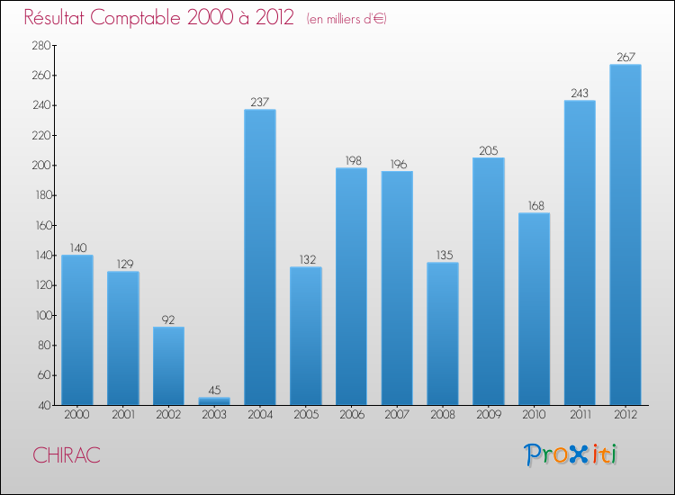 Evolution du résultat comptable pour la commune de CHIRAC de 2000 à 2012 Evolution du résultat comptable pour CHIRAC de 2000 à 2012