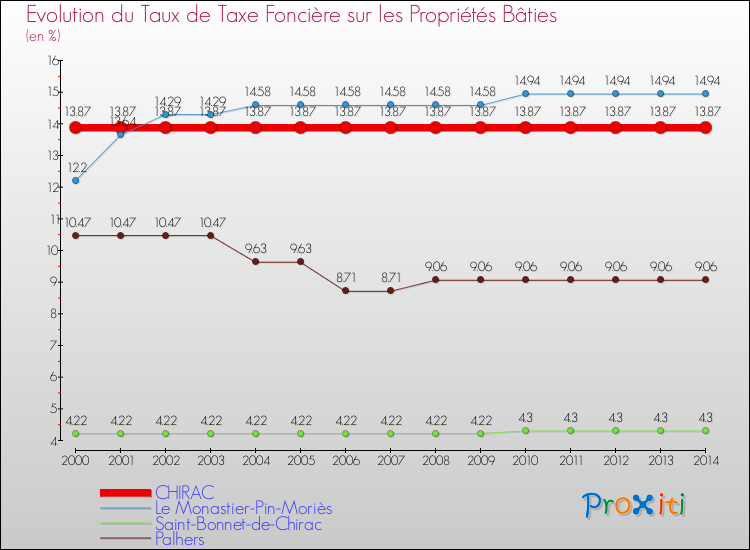 Evolution du taux de la taxe foncière sur le bati pour CHIRAC et les communes proches de 2000 à 2014 Comparaison des taux de taxe foncière sur le bati pour CHIRAC et les communes voisines de 2000 à 2014