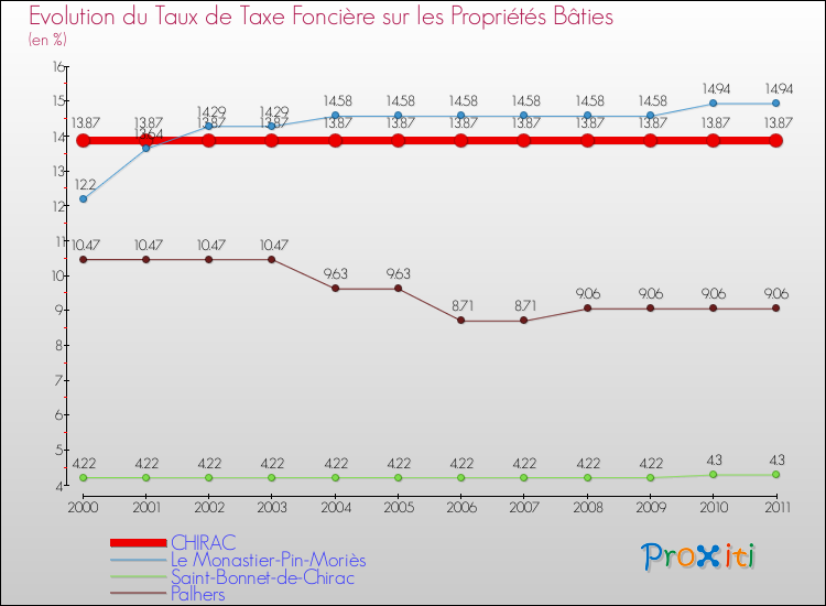 Evolution du taux de la taxe foncière sur le bati pour CHIRAC et les communes proches Comparaison des taux de taxe foncière sur le bati pour CHIRAC et les communes voisines