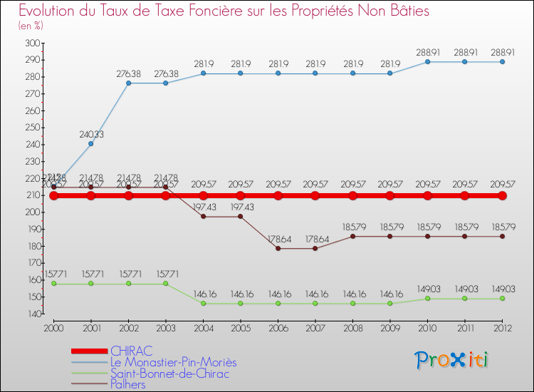 Evolution du taux de la taxe foncière sur les immeubles et terrains non batis pour CHIRAC et les communes proches de 2000 à 2012 Comparaison des taux de la taxe foncière sur les immeubles et terrains non batis pour CHIRAC et les communes voisines de 2000 à 2012