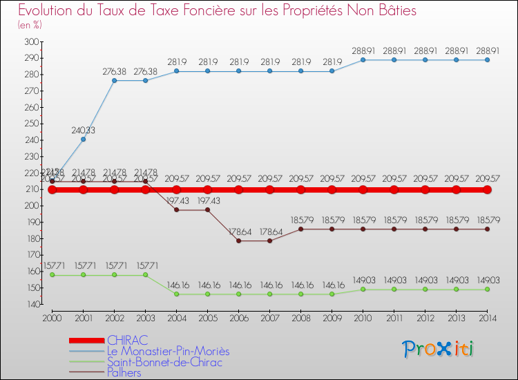 Evolution du taux de la taxe foncière sur les immeubles et terrains non batis pour CHIRAC et les communes proches de 2000 à 2014 Comparaison des taux de la taxe foncière sur les immeubles et terrains non batis pour CHIRAC et les communes voisines de 2000 à 2014