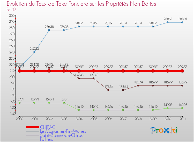 Evolution du taux de la taxe foncière sur les immeubles et terrains non batis pour CHIRAC et les communes proches Comparaison des taux de la taxe foncière sur les immeubles et terrains non batis pour CHIRAC et les communes voisines